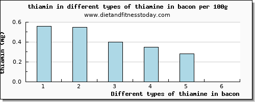 thiamine in bacon thiamin per 100g